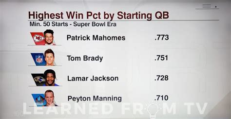 quarterback with highest winning percentage